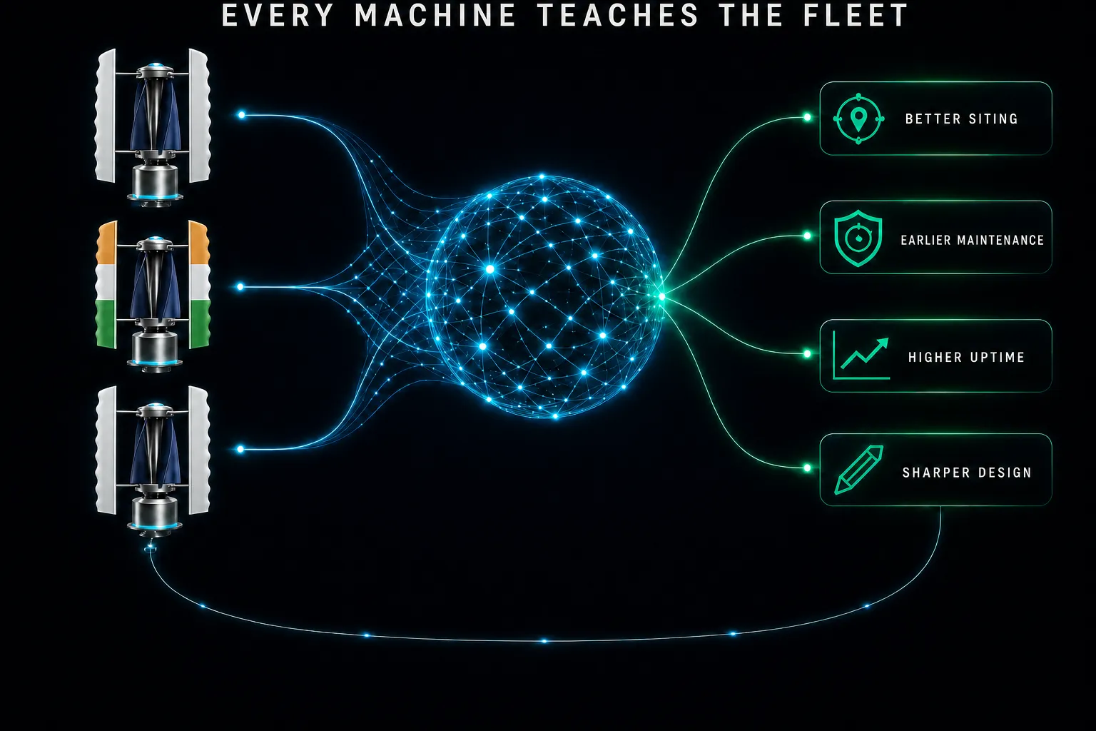 Dark infographic of the GIVARA Care fleet-data flywheel: machine telemetry feeding a learning core with outcomes labelled better siting, earlier maintenance, higher uptime, sharper design