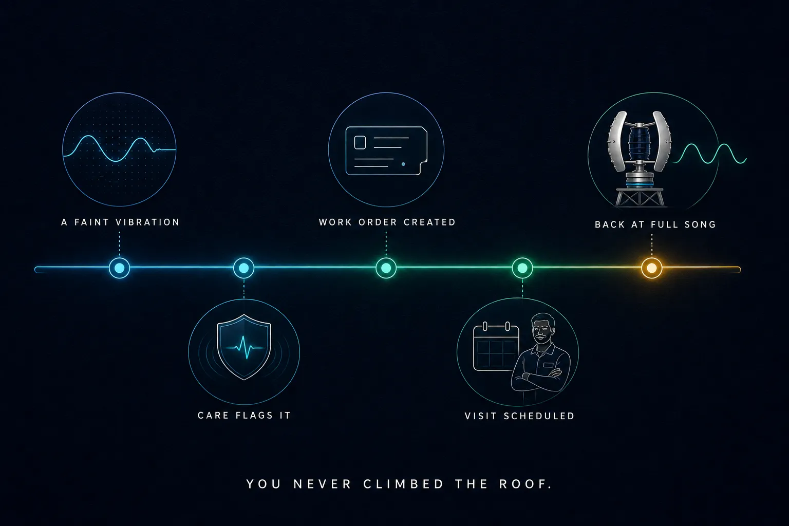 Five-step infographic rail showing GIVARA Care proactive maintenance: a faint vibration is flagged, a work order is created, a technician visit is scheduled, the machine returns to full song